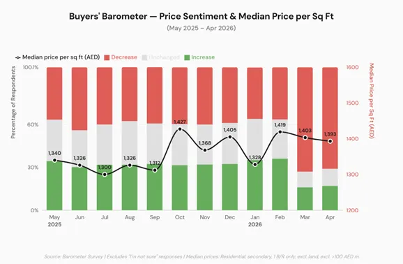 Growing Confidence: Two-Thirds of Property Seekers in Dubai Plan to Buy Soon