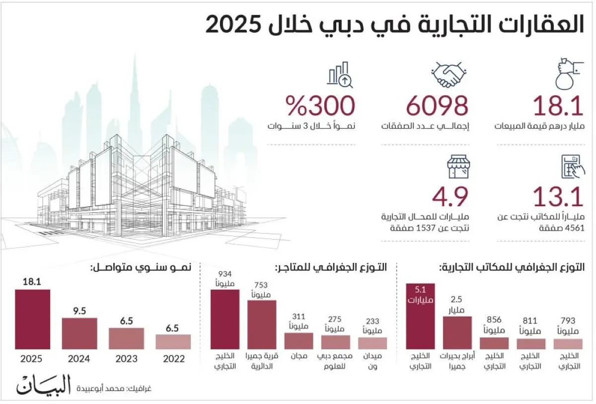 Dubai's Commercial Property Market Sees a 90.5% Surge in 2025: Great News for Iranian Buyers!
