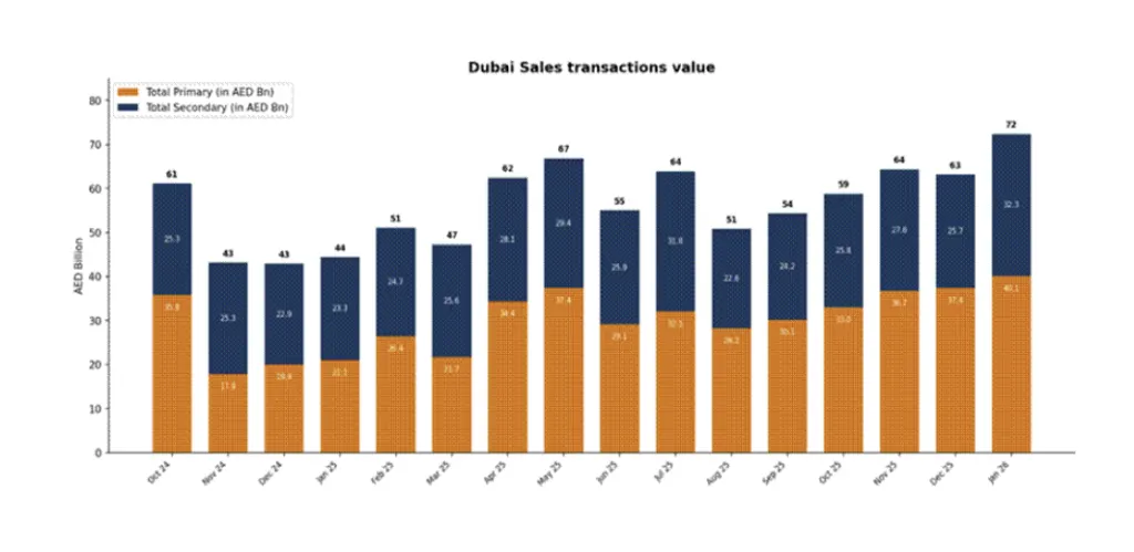 Dubai Real Estate Records Historic Sales in January 2026: A Golden Opportunity for Iranian Buyers